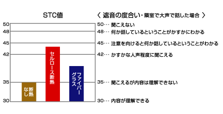 アップルゲートセルロース断熱の防音性能