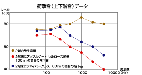 アップルゲートセルロース断熱の防音性能