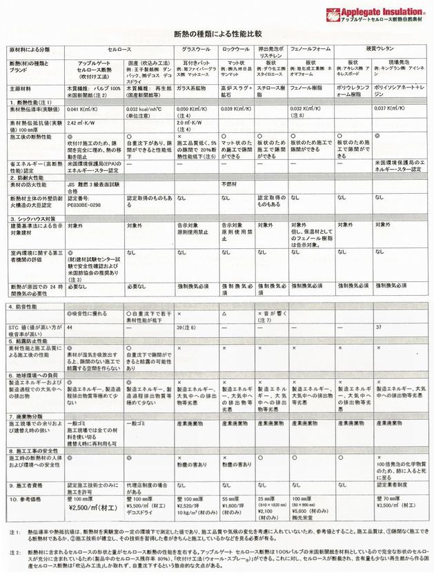 断熱の種類による性能比較